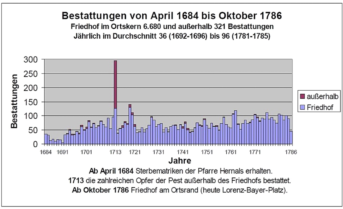 Wie Viele Menschen Sind An Der Pest Gestorben stadtarchaeologie.at